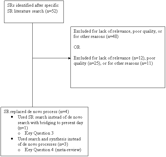 Figure 2 displays a diagram that allows the EPC to communicate the dispensation of the SRs identified while conducting their CER and provides an example. In the first box, the number of SRs identified after the literature search are specified. In the example, 52 SRs were conducted and recorded in the first box. There is then a box where the number of SRs that were excluded is collated. The reasons for exclusion are general (excluded for relevance, excluded for quality, excluded for other reasons). In the example, 12 studies were excluded for lack of relevance, 25 for lack of quality, and 11 for unspecified other reasons. In the final box, the SRs that were used to replace a de novo process and which process was specifically being replaced are identified. In the example, 4 SRs replaced de novo processes. One SR replaced a de novo search for key question three. Three SRs replaced both the search and synthesis in key question four and a meta-review was used.