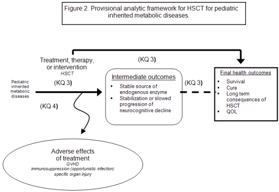 Figure 2 depicts a provisional analytic framework for hematopoietic stem-cell transplantation for pediatric inherited metabolic diseases. The framework begins on the left with “pediatric inherited metabolic diseases,” which is linked on the horizontal axis (indicating Key Question 3) with treatment, therapy, or intervention (in this case, stem-cell transplantation) to a box indicating intermediate outcomes (stable source of endogenous enzyme, stabilization or slowed progression of neurocognitive decline) and then to a box indicating final health outcomes (survival, cure, long-term consequences of stem-cell transplant, and quality of life). Key Question 4, adverse effects of treatment, branches off of the Key Question 3 axis and pertains to such effects as graft versus host disease, immunosuppression (for example, opportunistic infection) and specific organ injury.