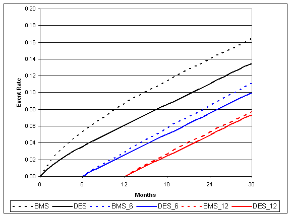Adjusted cumulative incidence for death with 6- and 12-month landmark display. Figure 2a is a line graph with event rate on the Y-axis and and 0-30 months of followup on the X-axis. Two comparator lines plotting cumulative incidence are shown for DES and BMS for 3 separate time spans - 0-30 months, 6-30 months and 12-30 months. Incidence of death was lower in the DES group than in the BMS group and this difference increased across the 30 months.