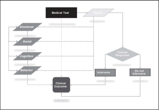 Figure 2 is a flowchart showing the multiple pathways by which a medical test could affect a clinical pathway. One pathway is a direct effect of the medical test on the outcome, denoted by a dotted line since the direct connection between testing and outcome is not always there. A second pathway, denoted by solid lines, is mediated through the result of the test and subsequent clinical response in the case of intervention or non-intervention. Alternate pathways, also denoted by dotted lines, are mediated through the result of the test and subsequent emotional, social, cognitive, and behavioral responses and their impact on the clinical outcome.