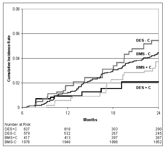 Mortality increased for all treatment groups during the follow-up period. At 24 months follow-up, DES-C had the highest mortality rate, DES+C the lowest, and BMS-C and BMS+C were in the middle. The difference in mortality rates for DES+C and DES-C became evident by 12 months follow-up.