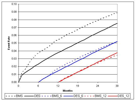 Adjusted cumulative incidence for MI with 6- and 12-month landmark display. Figure 2b is a line graph with event rate on the Y-axis and and 0-30 months of followup on the X-axis. Two comparator lines plotting cumulative incidence are shown for DES and BMS for 3 separate time spans - 0-30 months, 6-30 months and 12-30 months. Incidence of MI was lower in the DES group than in the BMS group during the first 12 months after PCI and this difference remained the same out to 30 months.