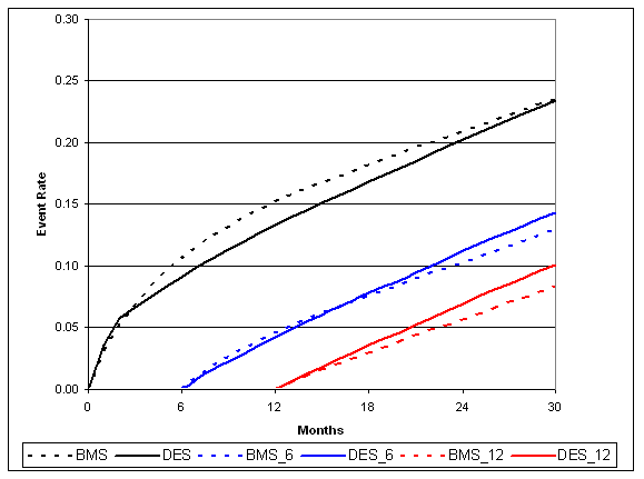 Adjusted cumulative incidence for revascularization with 6- and 12-month landmark display. Figure 2c is a line graph with event rate on the Y-axis and and 0-30 months of followup on the X-axis. Two comparator lines plotting cumulative incidence are shown for DES and BMS for 3 separate time spans - 0-30 months, 6-30 months and 12-30 months. Incidence of revascularization was lower in the DES group than in the BMS group at 12 months after CPI but the incidence of revascularization was similar across the BMS and DES groups at 30 months.
