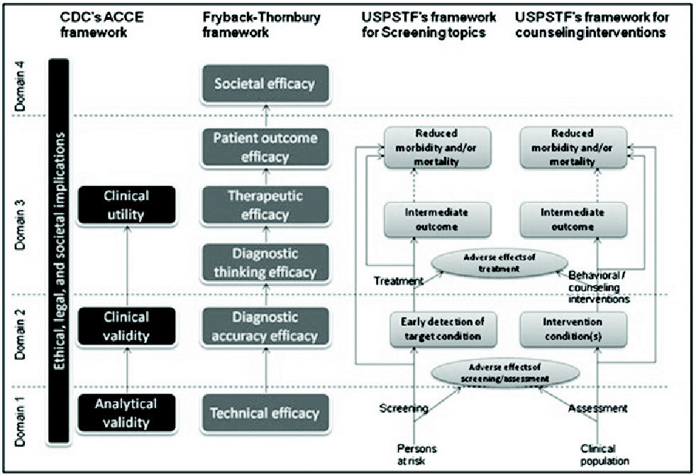 Figure 1–2. A mapping across three major organizing frameworks for evaluating clinical tests