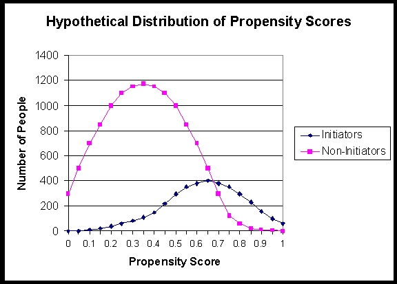 This figure shows the hypothetical distribution of propensity scores for initiators and non-initiators of a medication. The distributions are graphed on a two dimensional graph with the x-axis being the propensity score and ranging between 0 and 1, while the y-axis is the number of people. Both distributions are roughly mound shaped, with the non-initiator propensity scores shifted somewhat to the left (peaking at a propensity score of approximately 0.35), and the initiator propensity scores shifted somewhat to the right (peaking at a propensity score of approximately 0.65).