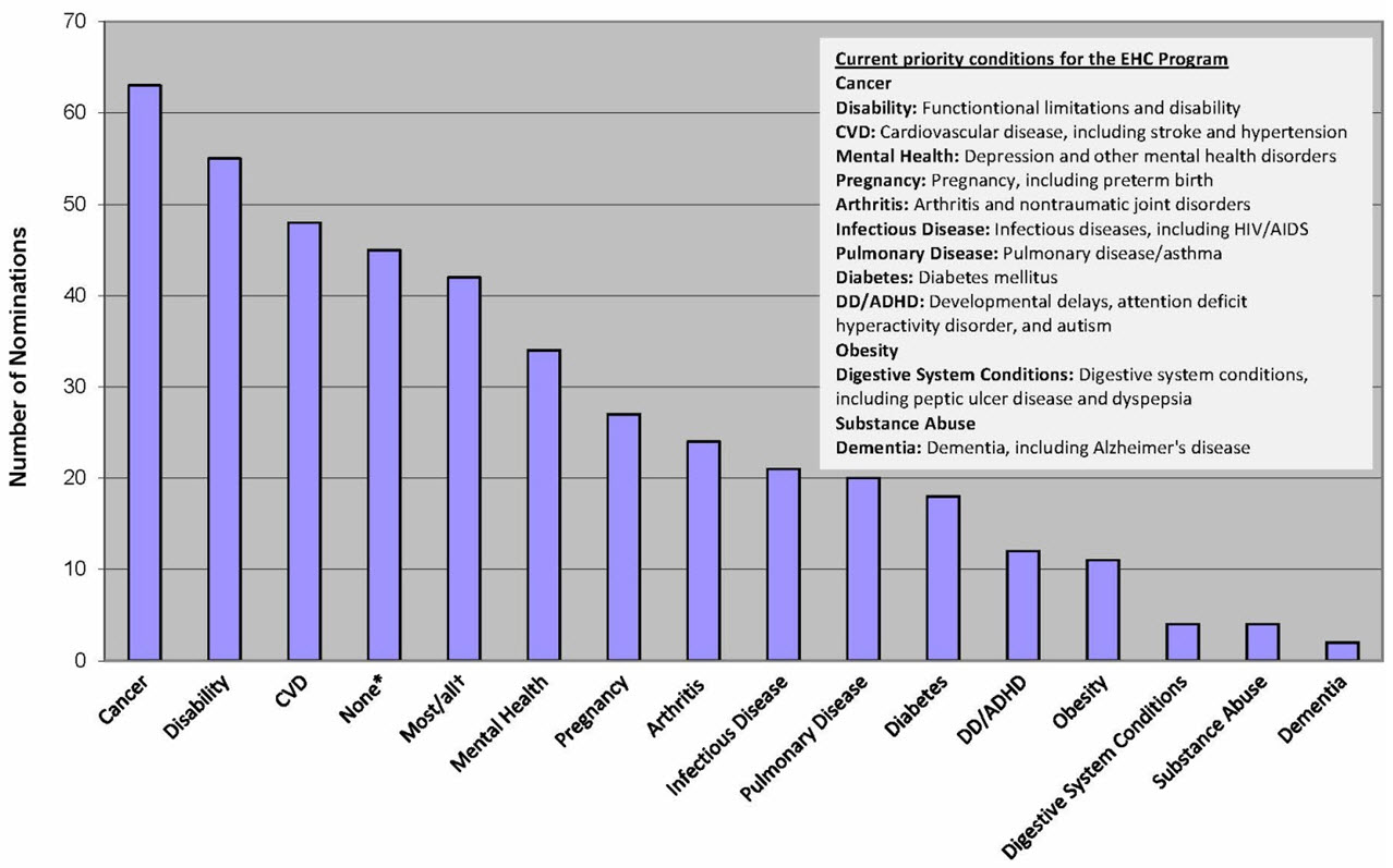 Figure 2. Nominations by priority condition (March 2008 to February 2012)