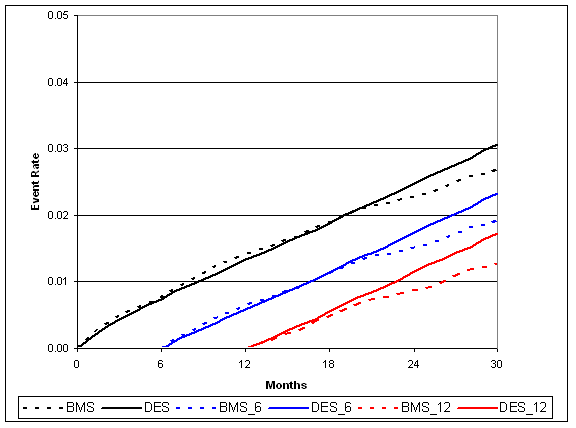 Adjusted cumulative incidence for stroke with 6- and 12-month landmark display. Figure 2e is a line graph with event rate on the Y-axis and and 0-30 months of followup on the X-axis. Two comparator lines plotting cumulative incidence are shown for DES and BMS for 3 separate time spans - 0-30 months, 6-30 months and 12-30 months. Incidence of stroke was similar across the BMS and DES groups across all 30 months.