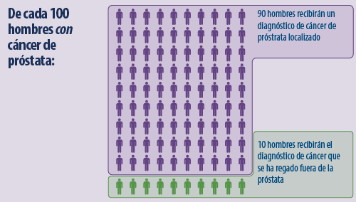 De cada 100 hombres con cáncer de próstata, 90 hombres recibirán un diagnóstico de cáncer de próstrata localizado y 10 hombres recibirán el diagnóstico de cáncer que se ha regado fuera de la próstata.