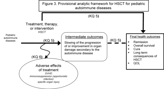Figure 3 depicts a provisional analytic framework for hematopoietic stem-cell transplantation for pediatric autoimmune diseases. The framework begins on the left with “pediatric autoimmune diseases,” which is linked on the horizontal axis (indicating Key Question 5) with treatment, therapy or intervention (in this case, stem-cell transplantation) to a box indicating intermediate outcomes (slowing of the progression of or improvement in organ damage secondary to the autoimmune disease) and then to a box indicating final health outcomes (overall survival, long-term consequences of stem-cell transplant, and quality of life). Key Question 6, adverse effects of treatment, branches off of the Key Question 5 axis and pertains to such effects as graft versus host disease, immunosuppression (for example, opportunistic infection) and specific organ injury.