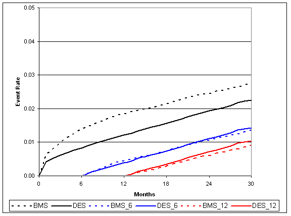 Adjusted cumulative incidence for STEMI with 6- and 12-month landmark display. Figure 3 is a line graph with event rate on the Y-axis and and 0-30 months of followup on the X-axis. Two comparator lines plotting cumulative incidence are shown for DES and BMS for 3 separate time spans - 0-30 months, 6-30 months and 12-30 months. Incidence of STEMI was lower in the DES group than in the BMS group during the first 12 months after PCI and this difference remained the same out to 30 months.