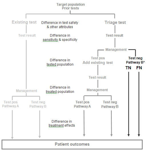 Figure 1c is a flowchart that shows the different pathways by which a triage test affects patient outcomes compared to an existing test. The Triage test pathway starts with the triage test, with management based upon the results of that test. When the triage test is positive, the existing test is administered, with subsequent management based upon test results mirroring that of the existing test pathway. Thus the primary difference in management with a triage test occurs only when the triage test is negative (whether true negative or false negative). The tests may also have differences at each stage – 1) differences in test safety and other attributes, 2) Differences in sensitivity and specificity, 3) Difference in tested population 4) Difference in treated population 5) differences in treatment effects.