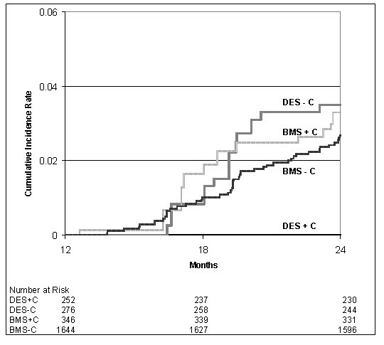 Mortality increased for all treatment groups during the follow-up period. At 24 months follow-up, DES-C had the highest mortality rate, DES+C the lowest, and BMS-C and BMS+C were in the middle although closer to DES-C. The difference in mortality rates for DES+C and DES-C became evident by 21 months follow-up.
