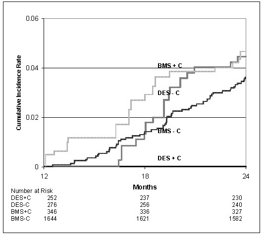 Death or myocardial infarction rates increased for all treatment groups during the follow-up period. At 24 months follow-up, BMS+C and DES-C had the highest rates, DES+C the lowest rate, and BMS-C was in the middle although closer to BMS+C and DES-C. The difference in incidence rates for DES+C and DES-C became evident by 21 months follow-up.