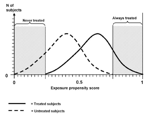 This figure is a graph showing the propensity score distribution for treated and untreated subjects. The x-axis is the propensity score (labeled exposure propensity score) ranging from 0 to 1. The distributions illustrate a possible finding: that there might be areas of non-overlap of the propensity scores. These areas of non-overlap occur in the upper and lower tails of the propensity score distribution. In the upper tail of the propensity score distribution, only treated subjects are present, while in the lower tail of the distribution, only untreated subjects are present.