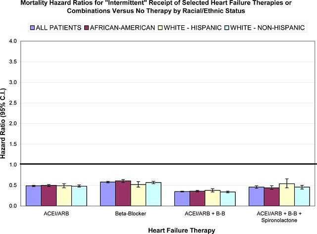 Figure 4 illustrates the mortality hazard ratios for the intermittent receipt of selected other heart failure therapies or combinations by racial/ethnic status. Proceeding from left to right are four groups of four bars each representing the mortality hazard ratios for: 1) Receipt of an angiotensin converting enzyme inhibitor (ACEI) or angiotensin receptor blocker (ARB), 2) Receipt of a beta-blocking agent, 3) Receipt of both an angiotensin converting enzyme inhibitor (ACEI) or angiotensin receptor blocker (ARB) and a beta blocking agent (B-B), and 4) Receipt of an angiotensin converting enzyme inhibitor (ACEI) or angiotensin receptor blocker (ARB), a beta blocking agent (B-B), and spironolactone. Racial ethnic groups are color coded: 1) The dark blue bars (always on the left in all four drug groups) represent all racial/ethnic groups combined, 2) The maroon bars (second from the left for all four drug groups) represent African-American patients; 3) The yellow or beige bars (third from the left for all four drug groups) represent White - Hispanic patients; and 4) The light blue bars (furthest right for all four drug groups) represent White - Non-Hispanic patients. The reference population for all hazard ratios was those patients receiving no heart failure therapy. The 95% confidence intervals of the mortality hazard ratios are shown by the vertical lines extending above and below the tops of each bar. The mortality hazard ratios are all significantly below 1.0. There is little difference in mortality hazard ratios by racial/ethnic group. The mortality hazard ratios are lowest for the combination of a beta-blocking agent with an angiotensin converting enzyme inhibitor (ACEI) or an angiotensin receptor blocking agent (ARB) (all approximately 0.4). The mortality hazard ratios for receipt of an angiotensin converting enzyme inhibitor (ACEI) or an angiotensin receptor blocking agent (ARB) are approximately 0.5, for receipt of a beta blocker approximately 0.6, and for receipt of all three drug classes between 0.4 and 0.6.