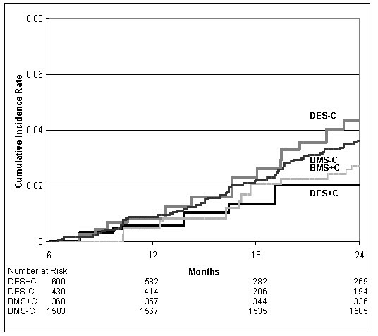 Mortality increased for all treatment groups during the follow-up period. At 24 months follow-up, DES-C had the highest mortality rate, DES+C the lowest, and BMS-C and BMS+C were in the middle. The difference in mortality rates for DES+C and DES-C became evident by 18 months follow-up.