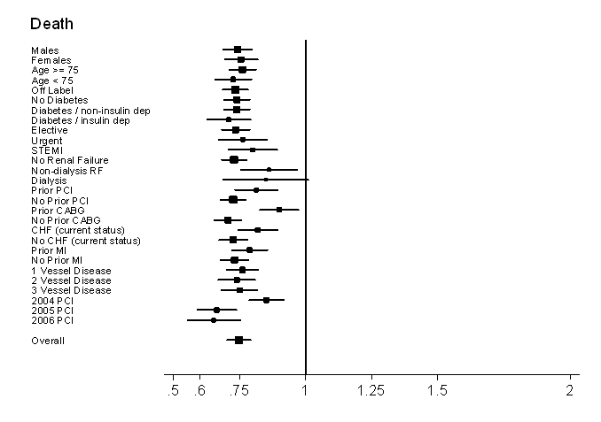 Figure 4a is a forest plot of Hazard Ratios for death across most patient subgroups. The plot shows a survival advantage for DES across all subgroups. The advantage is somewhat less pronounced in those with a prior history of CABG and those with a prior history of renal failure.
