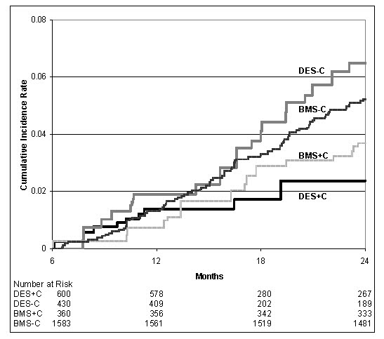 Death or myocardial infarction rates increased for all treatment groups during the follow-up period. At 24 months follow-up, DES-C had the highest rate, DES+C the lowest rate, and BMS+C and BMS-C were in the middle. The difference in incidence rates for DES+C and DES-C became evident by 18 months follow-up.