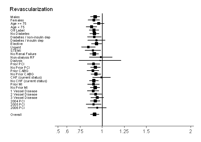 Figure 4c is a forest plot of Hazard Ratios for revascularization across most patient subgroups. The plot shows lower risk of revascularization in the DES group across all subgroups except for those patients >75 years, those patients with diabetes, renal failure, heart failure, or 3-vessel disease, and those patients undergoing PCI in 2006.