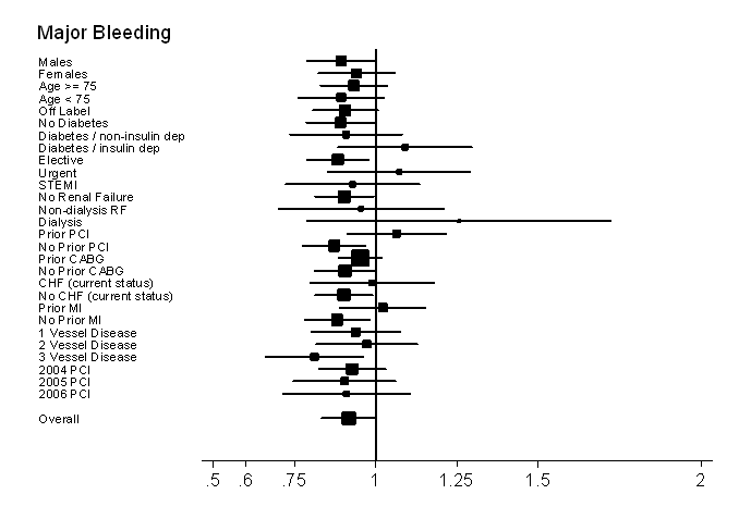 Figure 4d is a forest plot of Hazard Ratios for bleeding across most patient subgroups. The plot shows similar risk of bleeding in the BMS and DES groups across nearly all patient subgroups.