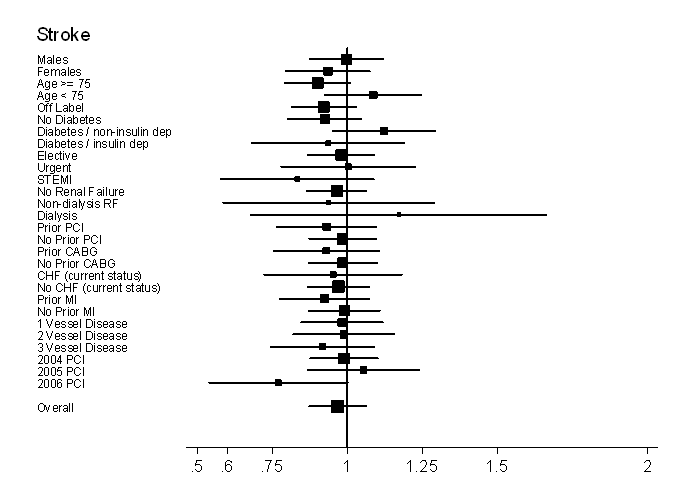 Figure 4e is a forest plot of Hazard Ratios for stroke across most patient subgroups. The plot shows similar risk of stroke in the BMS and DES groups across all patient subgroups.