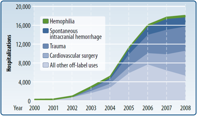 Figure 1. Growth of in-hospital, off-label vs. on-label uses of rFVIIa in Premier database, 2000-2008*