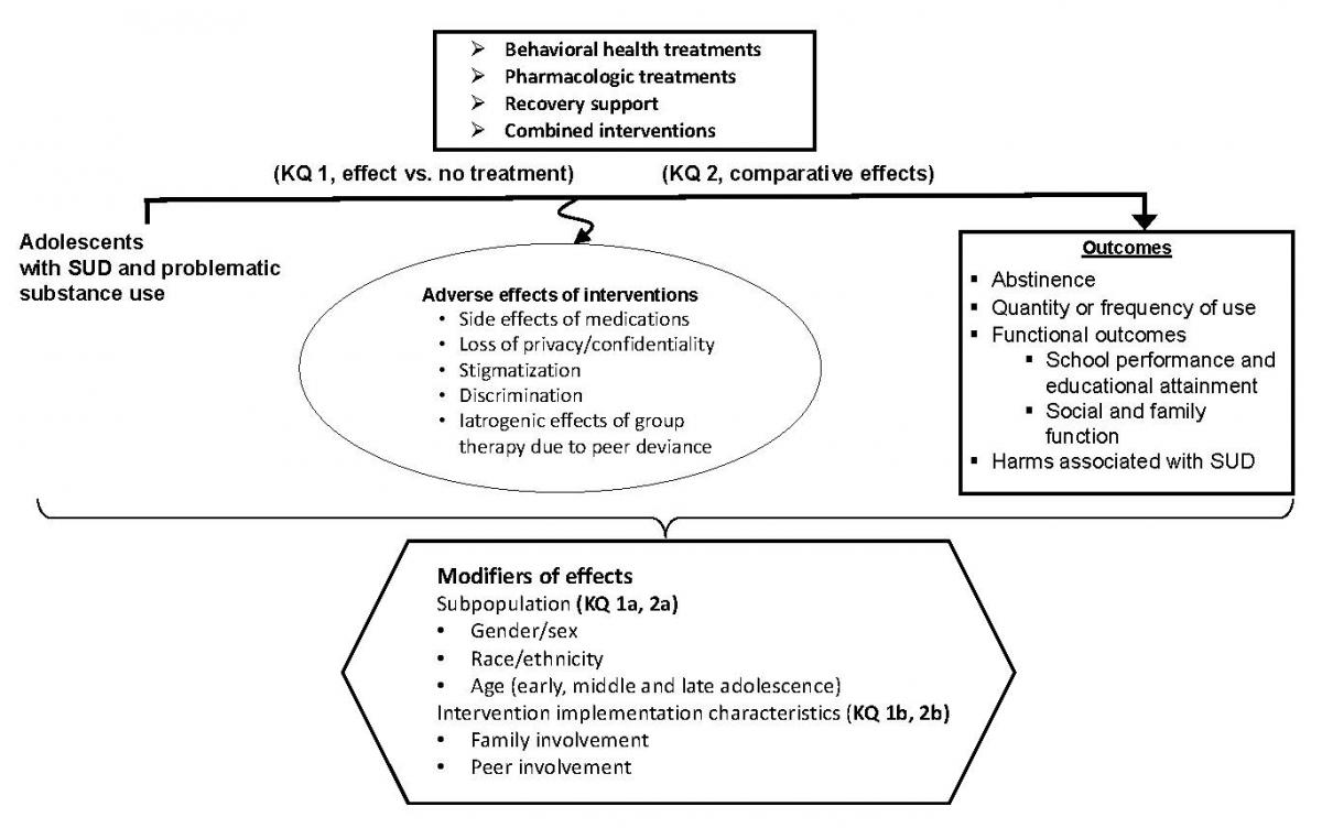 The analytic framework depicts the key questions within the context of the PICOTS. The figure illustrates how, for adolescents with substance use disorder and problematic substance use, behavioral health treatments, pharmacologic treatments, recovery support, and combined treatments may affect changes in outcomes such as abstinence, quantity or frequency of use, functional outcomes, including school performance and educational attainment and social and family function, and harms associated with substance use disorder. Potential adverse effects of interventions, including side effects of medications, loss of privacy or confidentiality, stigmatization, discrimination, and iatrogenic effects of group therapy due to peer deviance are possible. Key question 1 addresses the effect of interventions versus no treatment. Key question 2 addresses comparative effect across interventions. Effects of interventions may be modified by subpopulation (key questions 1a and 2a), including gender or sex, race or ethnicity, and age, including early, middle, and late adolescence. Effects may also be modified by intervention implementation characteristics (key questions 1b and 2b), including family involvement and peer involvement.