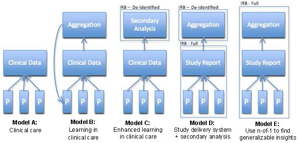 Figure 2-1 illustrates five ways in which an organization can conduct n-of-1 trials and use the resulting data. The specific intentions driving the use of a given model of n-of-1 trials inform whether the use of information gleaned from patients should be considered clinical care or human subjects research. We present three case examples to explore the models in greater depth. N-of-1 trials as clinical care (Model A): In case example 1, the n-of-1 trial is being used to advance clinical innovation, i.e., the patient's health and well-being are of primary interest. Rather than using a novel therapy, the clinician takes a novel approach to assess therapeutic effectiveness (the n-of-1 trial) rather than the usual trial of therapy undertaken by most clinicians. While randomization, blinding, and use of placebos are unusual in clinical care, their presence alone does not mean the patient's interests are not foremost, as they should be in any clinical encounter. Learning in clinical care (Model B): The results of n-of-1 trials of clinical care are typically stored in electronic medical records managed by the clinical care provider or by the trial service itself. The availability of electronically accessible data provides opportunities for learning from experience in clinical care, also referred to as evidence farming 8,9,10 or using an evidence macrosystem10. Duan 8 characterized evidence farming as a 