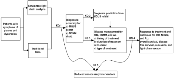 Figure 1 depicts the key questions described in the previous section within the context of the PICOTS (Populations, Interventions, Comparators, Outcomes, Timing, and Settings). In general, the figure illustrates how serum-free light chain analysis versus traditional testing (serum and urine electrophoresis and immunofixation) may result in better diagnostic accuracy, improve prognosis prediction, aid management decisions, improve overall outcomes, and reduce unnecessary interventions.
