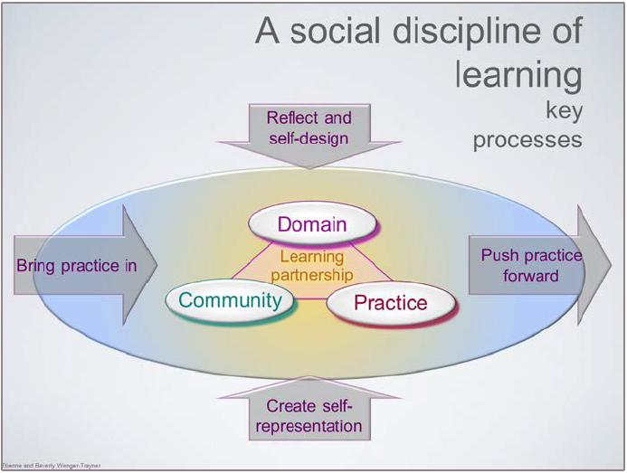 Figure 2 depicts four key learning processes involved in many CoPs. In the middle of the figure is an oval representing the CoP or learning partnership, comprised of a domain, community, and practice. On the left, an arrow pointing right depicts members bringing their practice into the CoP by sharing their stories and experiences. On the right, an arrow pointing right depicts members pushing their practice forward and beyond the CoP, by exploring new ideas. At the bottom, an arrow pointing up depicts members creating self-representation in the CoP by deriving lessons from the information in the CoP. At the top, an arrow pointing down depicts members reflecting and self-designing their learning processes, so that they can continually improve the CoP for each other.