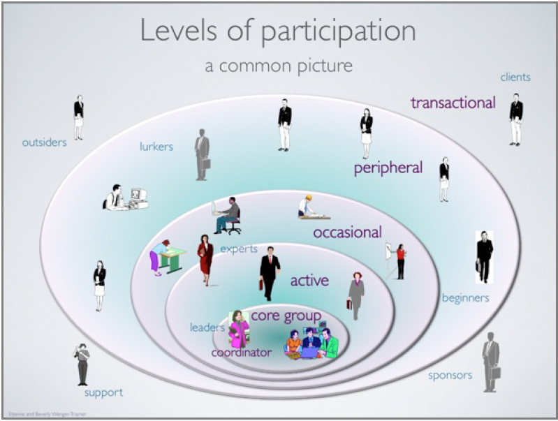 Figure 3 depicts the community of practice as a series of concentric circles, to represent the varying levels of participation that individuals can have with the CoP. At the very center is a core group, which typically consists of coordinators and leaders. Slightly less removed than that group is an active group of members, which often includes experts in the field. Next comes occasional participants, including members who may check in with the CoP every once in a while. Next are peripheral participants, which often includes beginners (either in the field as a whole or those who are new to the CoP) and lurkers - those who tend to observe the CoP without participating actively. Finally, there are transactional individuals who may not participate in the CoP per se, but play a particular role in its operation. These include support staff, sponsors, and clients.