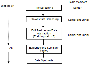 Figure 2. This figure depicts the process of conducting this systematic review from study title screening to data synthesis. Two senior team members will conduct title screening, and senior and junior team members will work together for title/abstract screening, full text review and data abstraction. Data will be reviewed and abstracted in Distiller SR, then moved into SAS for evidence and summary table creation and data synthesis. 