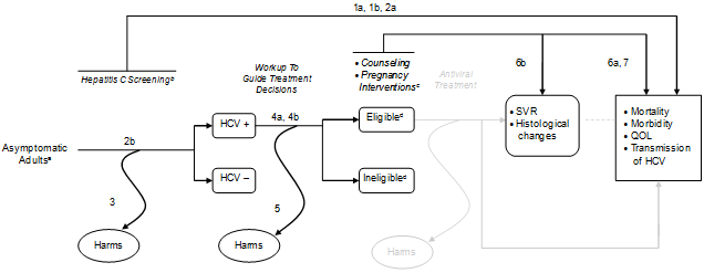 This figure depicts the analytic framework that outlines the population, interventions and outcomes considered in the review. The above figure is a modified version of a larger framework depicting the impact of both screening and treatment for Hepatitis C in adults. This figure focuses on the screening portion of the framework. The population includes asymptomatic adults and pregnant women. The interventions include screening for HCV infection risk factors, screening for HCV antibody, diagnostic tests for work-up of treatable disease, pregnancy interventions, counseling against risky behaviors and immunization for other hepatitis infections. Outcomes include mortality, morbidity, quality of life and HCV transmission as well as harms of screening and/or workup. 