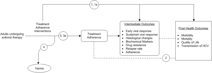 Figure 1: This figure depicts the key questions within the context of the PICOTS described in the next section. In general, the figure illustrates how Hepatitis C treatment adherence interventions may result in improved treatment adherence; intermediate outcomes such as early viral response, sustained viral response, histological changes, biochemical markers, drug resistance, relapse rate, adherence; and/or long-term outcomes such as morbidity, mortality, quality of life, or transmission of HCV. Also, adverse events may occur at any point after the intervention is received.