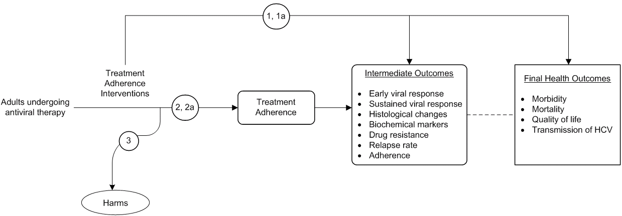 Figure 1: This figure depicts the key questions within the context of the PICOTS described in the next section. In general, the figure illustrates how Hepatitis C treatment adherence interventions may result in improved treatment adherence; intermediate outcomes such as early viral response, sustained viral response, histological changes, biochemical markers, drug resistance, relapse rate, adherence; and/or long-term outcomes such as morbidity, mortality, quality of life, or transmission of HCV. Also, adverse events may occur at any point after the intervention is received.