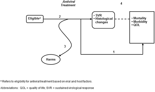 This figure depicts the analytic framework that outlines the population, interventions and outcomes considered in the review. The population includes those eligible for antiviral treatment based on viral and host factors. The intervention is antiviral treatment. Outcomes include mortality, morbidity, and quality of life.