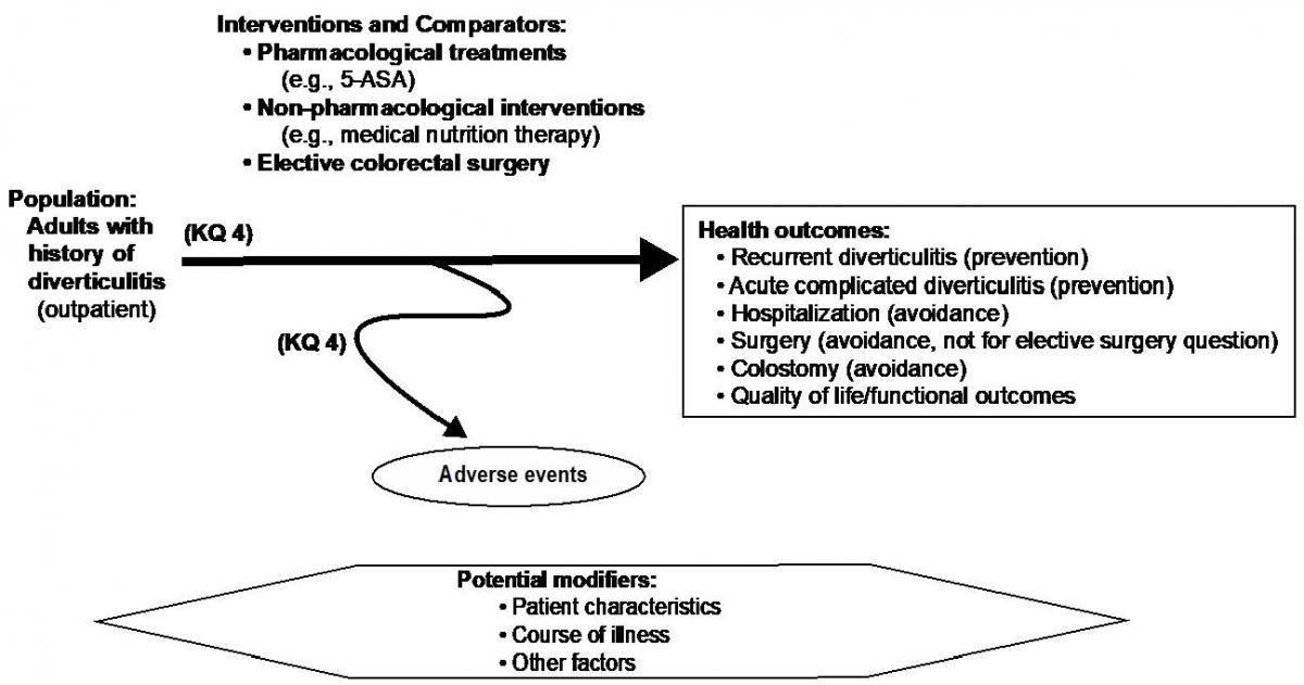 Figure 4: This figure depicts key question 4 within the context of the eligibility criteria described in section II. The figure illustrates the potential effects and harms of three categories of intervention strategies to prevent recurrent diverticulitis for patients with a history of acute diverticulitis. The figure shows the comparison of pharmacologic treatments, non-pharmacologic interventions, and elective colorectal surgery. Interventions may result in a range of health outcomes, including prevention of recurrent diverticulitis, prevention of acute complicated diverticulitis, avoidance of hospitalization, avoidance of surgery (unless related to planned elective surgery), avoidance of colostomy, and quality of life and functional outcomes. All interventions may have adverse effects. Potential modifiers to effects may relate to patient characteristics, course of illness, and other factors.