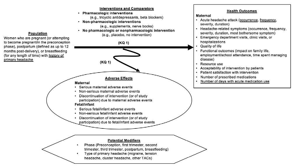 This figure depicts the Analytic Framework for Key Question 1 within the context of the eligibility criteria described below. In general, the figure illustrates the potential effects and harms of three categories of intervention strategies to prevent attacks of primary headache in patients who are pregnant (or attempting to become pregnant/in the preconception phase), postpartum (defined as up to 12 months post-delivery), or breastfeeding (for any length of time) with history of primary headache. The figure shows the comparison of pharmacologic interventions (e.g., tricyclic antidepressants, beta-blockers), nonpharmacologic interventions (e.g., supplements, nerve blocks), and no pharmacologic or nonpharmacologic intervention (e.g., placebo, no intervention). Interventions may result in a range of health outcomes, including acute headache attacks (occurrence, frequency, severity, duration); headache-related symptoms (occurrence, frequency, severity, duration, most bothersome symptom); emergency department visits, clinic visits, or hospitalizations; quality of life; functional outcomes (impact on family life, employment/school attendance, time spent managing disease); resource use; acceptability of intervention by patients; patient satisfaction with intervention; number of prescribed medications; and number of days with acute medication use. All interventions may have adverse effects, which could be maternal (serious maternal adverse events, non-serious maternal adverse events, or discontinuation of intervention [or of study participation] due to maternal adverse events) or fetal/infant (serious fetal/infant adverse events, non-serious fetal/infant adverse events, or discontinuation of intervention [or of study participation] due to fetal/infant adverse events). Potential modifiers may relate to phase (i.e., preconception, first trimester, second trimester, third trimester, postpartum, breastfeeding) and type of primary headache (i.e., migraine, tension headache, cluster headache, other TACs).