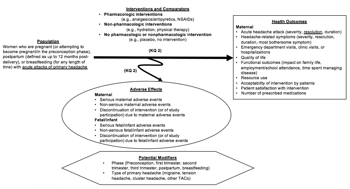 This figure depicts the Analytic Framework for Key Question 2 within the context of the eligibility criteria described below. In general, the figure illustrates the potential effects and harms of three categories of intervention strategies to treat patients who are pregnant (or attempting to become pregnant/in the preconception phase), postpartum (defined as up to 12 months post-delivery), or breastfeeding (for any length of time) with acute attacks of primary headache. The figure shows the comparison of pharmacologic interventions (e.g., analgesics/antipyretics, NSAIDs), nonpharmacologic interventions (e.g., hydration, physical therapy), and no pharmacologic or nonpharmacologic intervention (e.g., placebo, no intervention). Interventions may result in a range of health outcomes, including acute headache attacks (severity, resolution, duration); headache-related symptoms (severity, resolution, duration, most bothersome symptom); emergency department visits, clinic visits, or hospitalizations; quality of life; functional outcomes (impact on family life, employment/school attendance, time spent managing disease); resource use; acceptability of intervention by patients; patient satisfaction with intervention; and number of prescribed medications. All interventions may have adverse effects, which could be maternal (serious maternal adverse events, non-serious maternal adverse events, or discontinuation of intervention [or of study participation] due to maternal adverse events) or fetal/infant (serious fetal/infant adverse events, non-serious fetal/infant adverse events, or discontinuation of intervention [or of study participation] due to fetal/infant adverse events). Potential modifiers may relate to phase (i.e., preconception, first trimester, second trimester, third trimester, postpartum, breastfeeding) and type of primary headache (i.e., migraine, tension headache, cluster headache, other TACs).