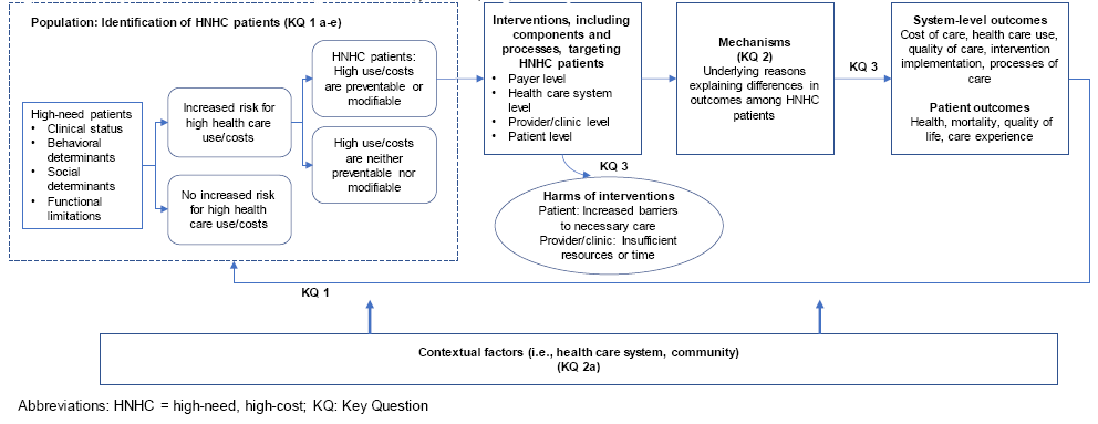This figure depicts the key questions (KQs) within the context of the PICOTS (Population, Interventions, Comparators, Outcomes, Timing and Setting) for high-need, high-cost (HNHC) adult patients. The figure illustrates how individual clinical status, behavioral and social determinants, and functional limitations may increase high-need patients’ risk for high health care use and costs in ways that may be preventable and not preventable. Patients with high health care use or costs that are preventable or modifiable are identified as HNHC patients (KQ 1). Interventions targeting HNHC patients can be at the payer, health care system, provider/clinic, or patient levels. These interventions can have different mechanisms of action which are the underlying reasons that explain the different in outcomes among HNHC patients (KQ 2). Intervention mechanisms are potentially subject to modifiers of their effectiveness, including contextual factors such as their health care system and community (KQ 2a). Interventions aim to address system-level outcomes (i.e., cost of care, health care use, quality of care, implementation, and processes of care) and patient-level outcomes (i.e., health, mortality, quality of life, and care experience) (KQ3). Harms to patients and providers may occur at any point in the intervention (KQ3).