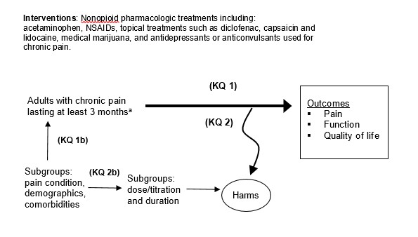 Figure 1 is a flow diagram depicting the analytic framework for the Non-Opioid Pharmacologic Treatments for Chronic Pain report. This diagram shows the key questions within the context of the PICOTS described previously. It includes details such as: intervention categories including acetaminophen, NSAIDs, topical treatments like capsaicin and topical lidocaine, medical marijuana, and antidepressants and anticonvulsants used to treat chronic pain specifically; inclusion criteria for all key questions: Adults (≥18 years) with chronic pain, including acute exacerbations of chronic pain, pregnant women, and patients being treated with opioids for opioid use disorder; Subgroups for conisderation with Key Question 1b and 2b include: specific pain condition, demographics such as age, race, sex, and comorbidities including both medical and mental. Key Question 2b includes additional subgroups defined by does, duration, and titration fo dose of treatment. This framework shows that Key Question 2 is concerned with outcomes related to harms and adverse events while Key Question 1 is focused on outcomes related to chrnoic pain such as intensity and severity, function and quality of life.