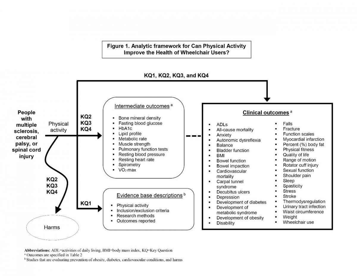 The figure depicts an analytic framework with the Key Questions for the systematic review within the context of the PICOTS (population, interventions comparators, outcome, timing, setting and study design) measures described in the previous section. The figure illustrates how physical activity for people with multiple sclerosis, cerebral palsy, or spinal cord injury may result in the following intermediate outcomes: bone mineral density, fasting blood glucose, HbA1c, lipid profile, metabolic rate, pulmonary function tests, resting blood pressure, resting heart rate, spirometry and VO2 max. Clinical outcomes included for Key Questions 2, 3 and 4 are: activities of daily living, all-cause mortality, anxiety, autonomic dysreflexia, balance, bladder function, body mass index, bowel function, bowel impaction, cardiovascular mortality, carpal tunnel syndrome, decubitus ulcers, depression, development of diabetes, development of metabolic syndrome, development of obesity, disability, falls, fracture, function scales, myocardial infarction, percent body fat, physical fitness, quality of life, range of motion, rotator cuff injury, sexual function, shoulder pain, sleep, spasticity, stress, stroke, thermodysregulation, urinary tract infection, waist circumference, weight, and wheelchair use. The possibility of adverse events for these Key Questions is depicted. There is also a description of the evidence base for Key Question 1, which includes physical activity, inclusion exclusion criteria, research methods, and outcomes report.