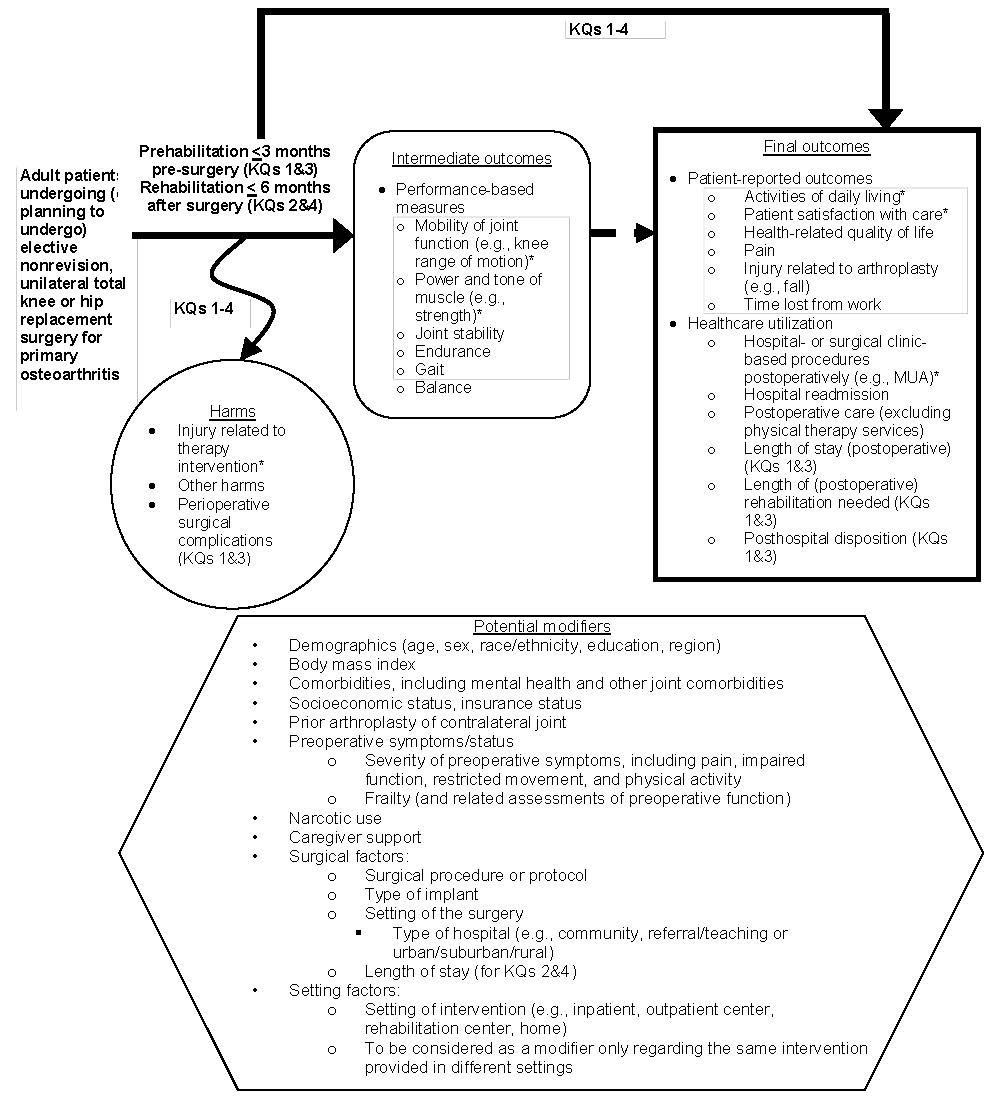This figure depicts the Analytic Framework for Key Questions 1 to 4 within the context of eligibility criteria, and illustrates potential effects and harms of prehabilitation or rehabilitation in adults for knee or hip replacement surgery for primary osteoarthritis.