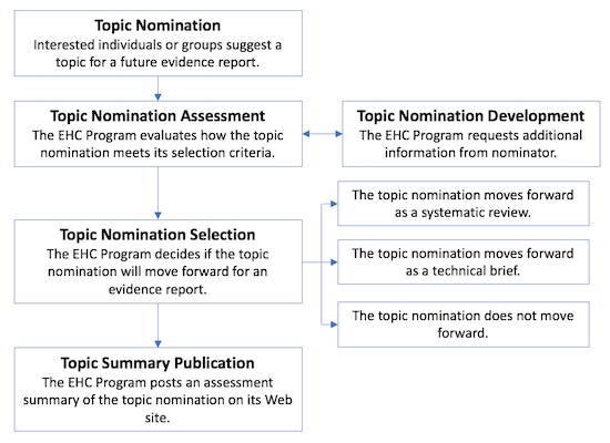 This image, AHRQ's Topic Nomination Process Illustrated, is a flow chart showing the sequence of processes in the Topic Nomination process. First Box: Topic Nomination - Interested individuals or groups suggest a topic for a future evidence report. Arrow leads to second box. Second Box: Topic Nomination Assessment - The EHC Program evaluates how the topic nomination meets its selection criteria. Arrows lead to two boxes. The first is a double-ended arrow to and from Topic Nomination Development - The EHC Program requests additional information from nominator.  The second arrow leads to the third box in the decision flow. Third Box: Topic Nomination Selection - The EHC Program decides in the topic nomination will move forward for an evidence report.  The decision types are detailed in three connected boxes outside the decision flow.  The first decision reads, The topic nomination moves forwward as a systematic review.  The second decision reads, The topic nomination moves forwward as a technical brief. The third and final decision reads, The topic nomination does not move forward.  An arrow leads to the fourth and final box in the flow chart. Fourth box: Topic Nomination Publication - The EHC Program posts an assessment summary of the topic nomination on its Web site.