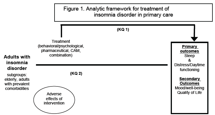 Figure 1 is the analytical framework describing the flow of individuals through the intervention process after diagnosed with insomnia disorder. These patients enter the system and receive an intervention. Interventions can have associated harms which may lead to treatment discontinuation. After treatment, outcomesinclude changes in sleep parameters and improvements in daytime functioning and quality of life.