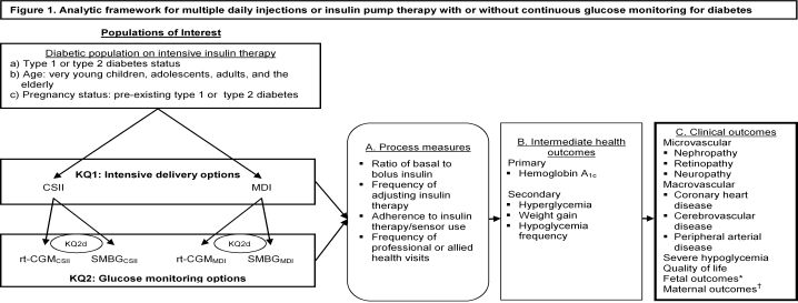 Figure 1 is our analytic framework that graphically displays our key questions. It starts with the population of interest, who has various options for intensive insulin therapy, which can affect 3 types of outcomes: process measures, intermediate health outcomes, and clinical outcomes. The population of interest is the diabetic population on intensive insulin therapy. Within this population, we would investigate how our results differ by: a) type 1 or type 2 diabetes status, b) age: very young children, adolescents, adults, and elderly, and c) pregnancy status: pre-existing type 1 and type 2 diabetes. Intensive insulin therapy can be described in terms of how insulin is delivered and how blood glucose is monitored. Intensive insulin therapy can be delivered either through continuous subcutaneous insulin infusion (CSII) or through multiple daily injections (MDI). There are two types of blood glucose monitoring techniques: real-time continuous glucose monitoring (rt-CGM) or self-monitoring of blood glucose (SMBG). Those who monitor their blood glucose through rt-CGM can either deliver their insulin through CSII or MDI. Process measures include: ratio of basal to bolus insulin, frequency of adjusting insulin therapy, adherence to insulin therapy or sensor use, and frequency of professional or allied health visits. Intermediate health outcomes include HbA1c (primary outcome), and quality of life, hyperglycemia, weight gain, and hypoglycemia frequency (secondary outcomes). Clinical outcomes include microvascular events (nephropathy, retinopathy, and neuropathy), macrovascular events (coronary heart disease, cerebrovascular disease, and peripheral arterial disease), severe hypoglycemia, fetal outcomes (gestational age, birth weight, frequency of neonatal hypoglycemia, birth trauma, major and minor anomalies, and neonatal intensive care unit admission), and maternal outcomes (c-section rates). In our review, we are investigating two questions: In patients receiving intensive insulin therapy, does CSII versus MDI have a differential effect on process measures and health outcomes (KQ1)? In patients receiving intensive insulin therapy, does rt-CGM versus SMBG have a differential effect on process measures and health outcomes (KQ2)? For KQ2a, b, and c, the comparison is rt-CGMCSII + rt-CGMMDI versus SMBGSCII + SMBGMDI. For KQ2d, the comparisons are rt-CGMCSII versus SMBGCSII, rt-CGMMDI versus SMBGMDI, and the difference between rt-CGMCSII and SMBGCSII compared with the difference between rt-CGMMDI and SMBGMDI.