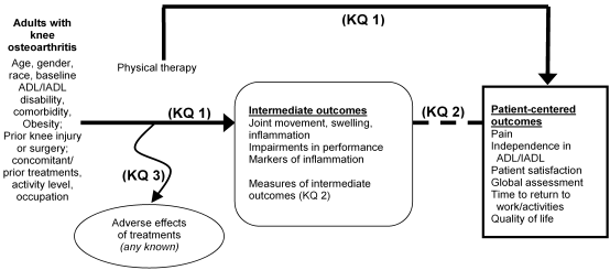 This figure depicts the key questions within the context of the PICOTS. In general, the figure illustrates how different physical therapy modalities in adults with knee osteoarthritis treatments may result in intermediate outcomes (e.g., pain, swelling, inflammation, strength, flexibility, range of motion) and clinical outcomes (e.g., activities of daily living, walking on different surfaces/terrains, decreased disability; return to work/activities, or quality of life). Adverse events may occur at any point after treatment is received. Treatment effects may be modified by age, gender, race, baseline ADL/IADL disability, comorbidity, concomitant/prior treatments, activity level, or occupation. The figure also illustrates the questions about the validity, reliability, and minimal clinically important difference of the tests and measures to determine intermediate outcomes (e.g. manual muscle test, hand held dynamometer, isokinetic dynamometer). Dotted line points out the association between changes in intermediate outcomes with the changes in patient-centered functional outcomes.