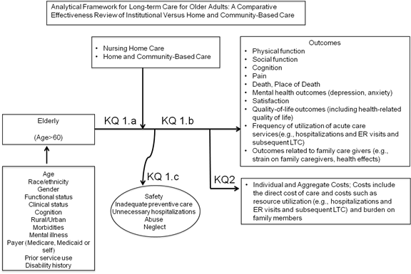 Figure 1 depicts how long-term care delivered in NH or HCBS settings may contribute to health outcomes in the target population (adults age >60 years). Patient characteristics of interest that may modify outcomes include: age; race/ethnicity; gender; functional status; clinical status; cognition; rural/urban; morbidities; mental illness; payer; prior service use; disability history. Long-term care of older persons in NH or HCBS settings (1.a) may affect the following outcomes: physical function; cognition; social function; pain; mental health (e.g. anxiety and depression); quality-of-life including health related quality-of-life; family caregivers’ strain; death or place of death; frequency of utilization of acute care services; satisfaction (1.b). Harms from long-term care include safety, inadequate preventive care, unnecessary hospitalizations, and abuse or neglect (KQ 1.c). Costs (per recipient and in the aggregate) include direct costs of care as well as costs such as resource utilization (e.g., hospitalizations and ER visits and subsequent LTC) and burden on families (KQ 2). 