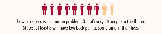 Image of 10 people and these words: Low back pain is a common problem. Out of every 10 people in the United States, at least 8 will have low back pain at some time in their lives.