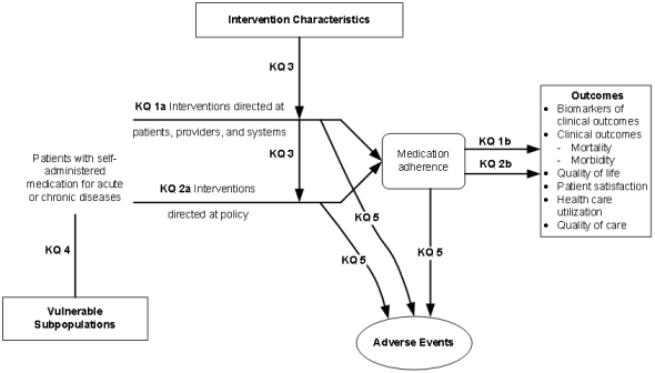 The analytical framework depicts the key questions within the context of the populations, interventions, comparators, outcomes, timing, and settings (PICOTS) framework described in the previous section. In general, the figure illustrates how patients with self-administered medications for chronic disease may be provided interventions to improve medication adherence and other outcomes. These interventions may be directed at patients, providers, or policy (KQ 1) or at health systems (KQ 2). KQ 1a and KQ 2a evaluate the effect of interventions on medication adherence. Changes in medication adherence may be followed by changes in intermediate outcomes, such as biomarkers, or in other health outcomes, such as morbidity and mortality, health care utilization, and quality of life (KQ 1b and KQ 2b). KQ3 examines whether the effectiveness of these interventions is influenced by characteristics of the intervention. KQ 4 explores the effectiveness of interventions to improve medication adherence and other outcomes for vulnerable subpopulations. These interventions may have unanticipated consequences (KQ 5).